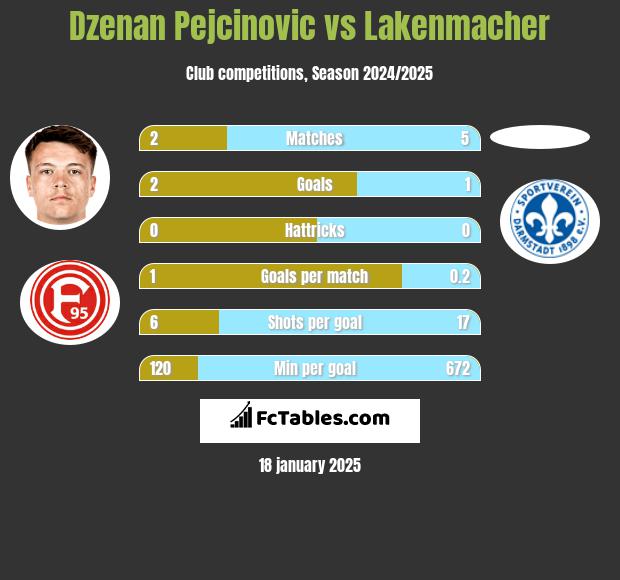 Dzenan Pejcinovic vs Lakenmacher h2h player stats