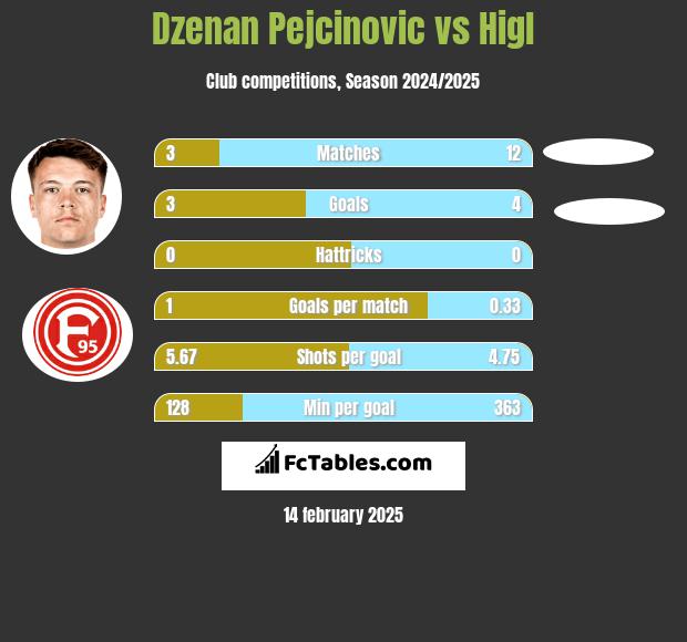 Dzenan Pejcinovic vs Higl h2h player stats