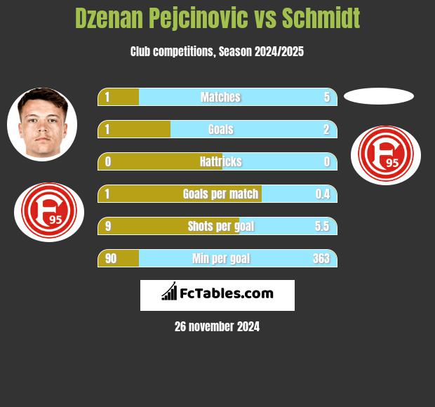 Dzenan Pejcinovic vs Schmidt h2h player stats