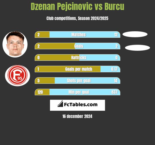 Dzenan Pejcinovic vs Burcu h2h player stats