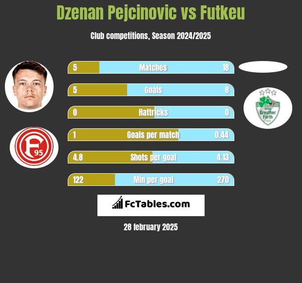 Dzenan Pejcinovic vs Futkeu h2h player stats