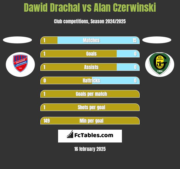 Dawid Drachal vs Alan Czerwiński h2h player stats