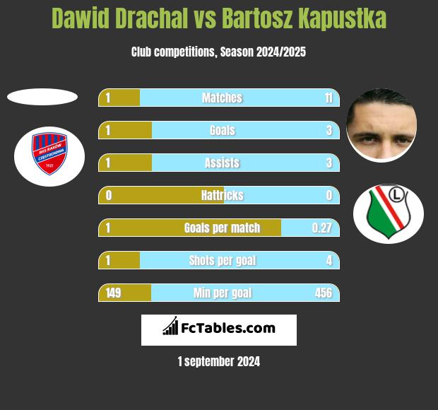 Dawid Drachal vs Bartosz Kapustka h2h player stats