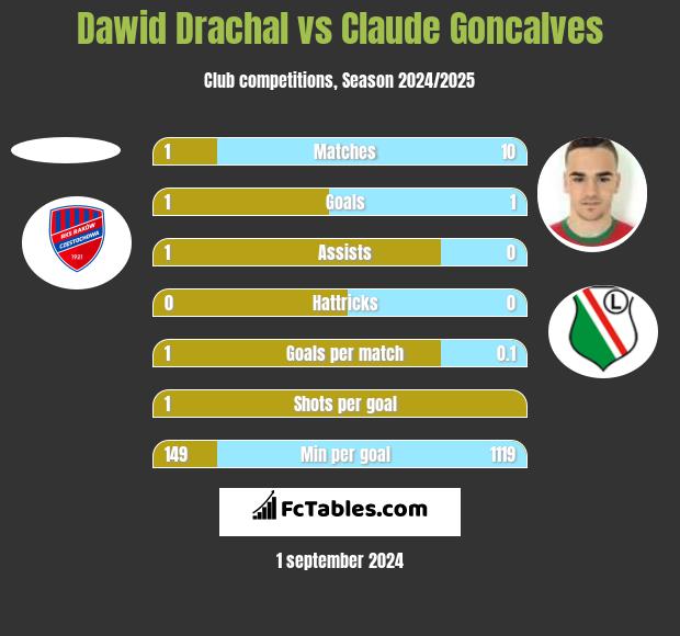 Dawid Drachal vs Claude Goncalves h2h player stats