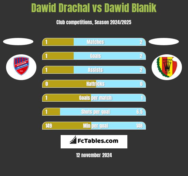 Dawid Drachal vs Dawid Blanik h2h player stats