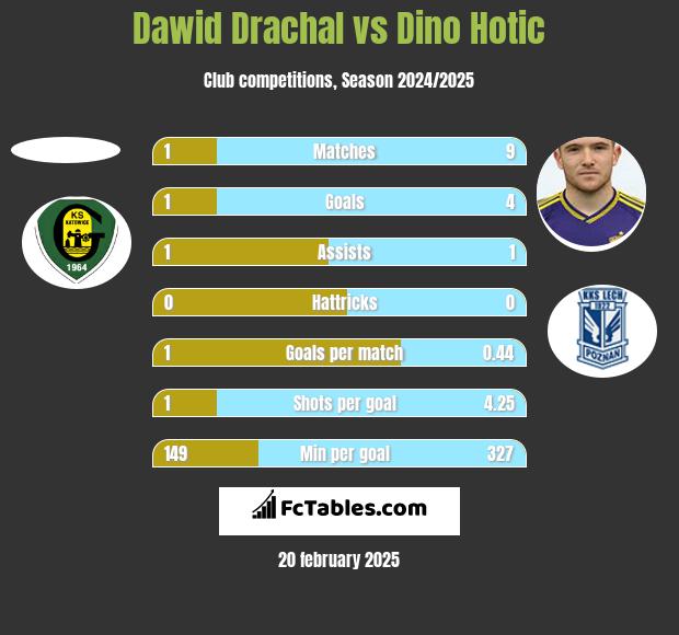 Dawid Drachal vs Dino Hotic h2h player stats