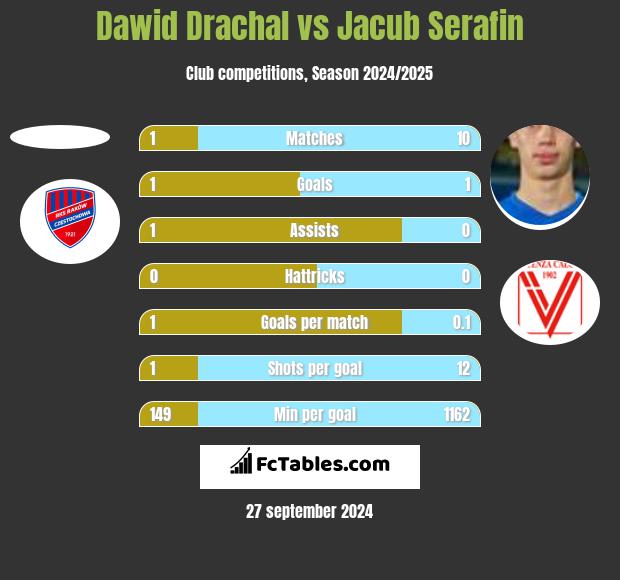 Dawid Drachal vs Jacub Serafin h2h player stats