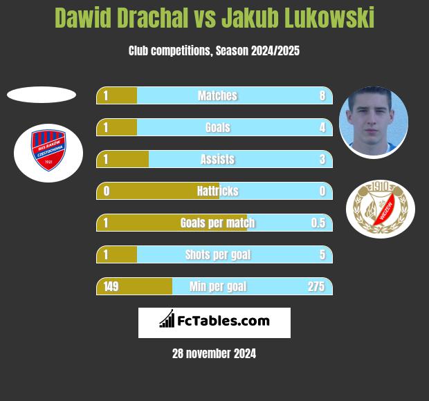 Dawid Drachal vs Jakub Łukowski h2h player stats