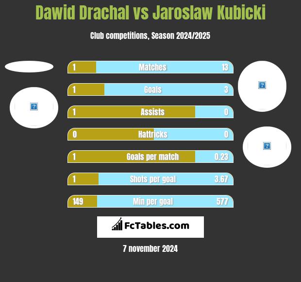 Dawid Drachal vs Jarosław Kubicki h2h player stats