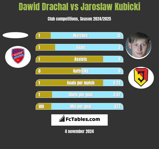 Dawid Drachal vs Jaroslaw Kubicki h2h player stats