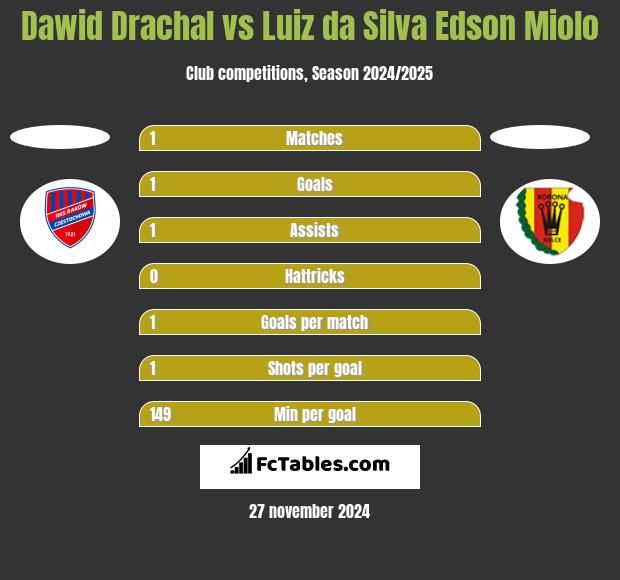 Dawid Drachal vs Edson h2h player stats