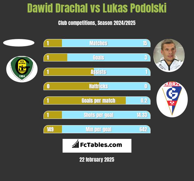 Dawid Drachal vs Lukas Podolski h2h player stats