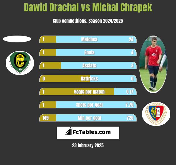 Dawid Drachal vs Michał Chrapek h2h player stats