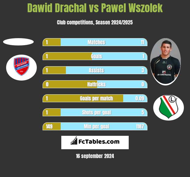 Dawid Drachal vs Pawel Wszolek h2h player stats