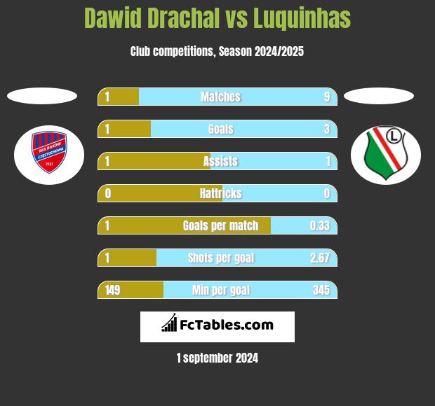 Dawid Drachal vs Luquinhas h2h player stats