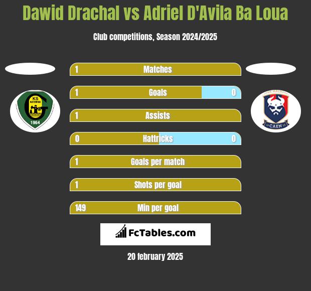 Dawid Drachal vs Adriel D'Avila Ba Loua h2h player stats