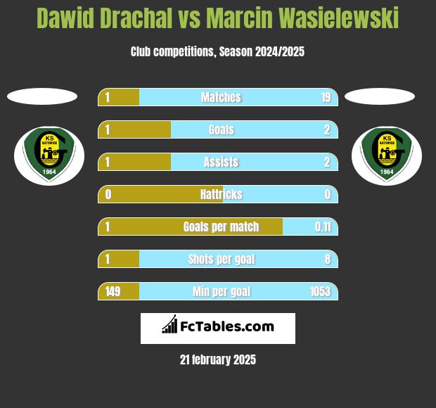 Dawid Drachal vs Marcin Wasielewski h2h player stats