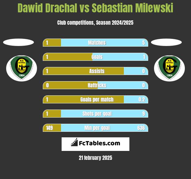 Dawid Drachal vs Sebastian Milewski h2h player stats