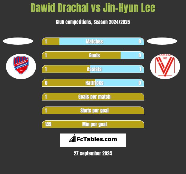 Dawid Drachal vs Jin-Hyun Lee h2h player stats