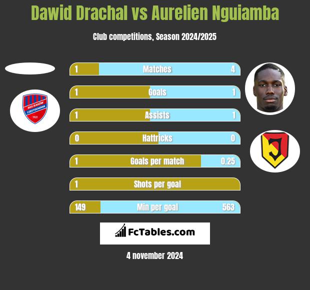 Dawid Drachal vs Aurelien Nguiamba h2h player stats