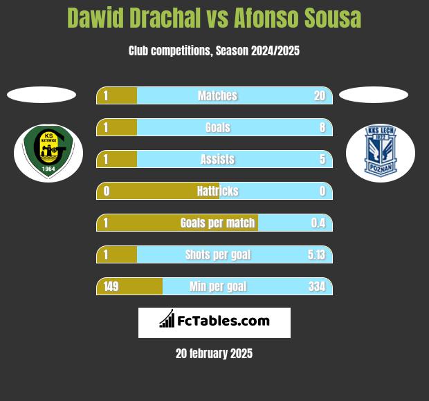 Dawid Drachal vs Afonso Sousa h2h player stats