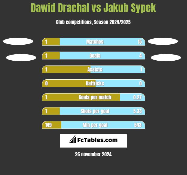 Dawid Drachal vs Jakub Sypek h2h player stats