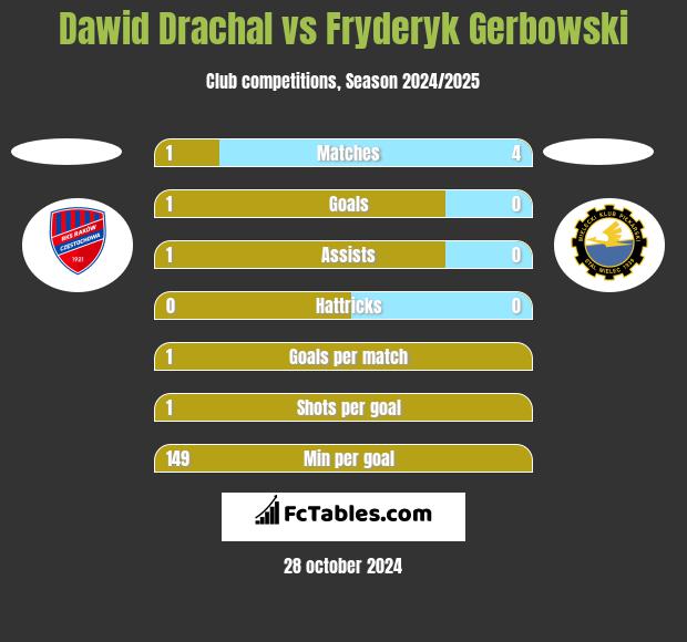 Dawid Drachal vs Fryderyk Gerbowski h2h player stats