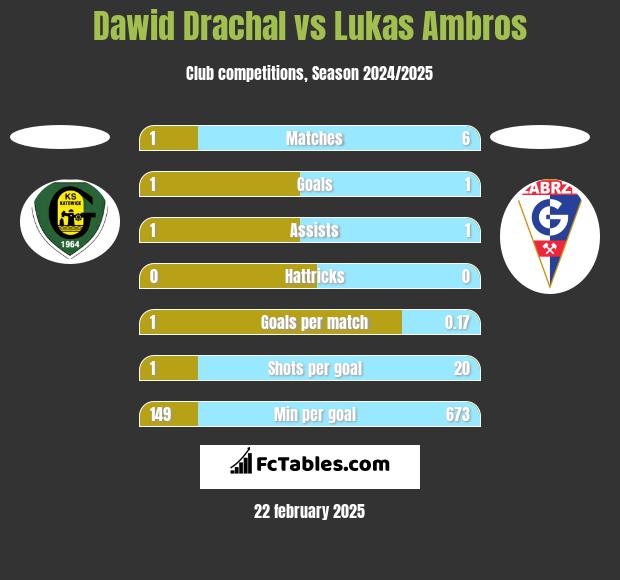 Dawid Drachal vs Lukas Ambros h2h player stats