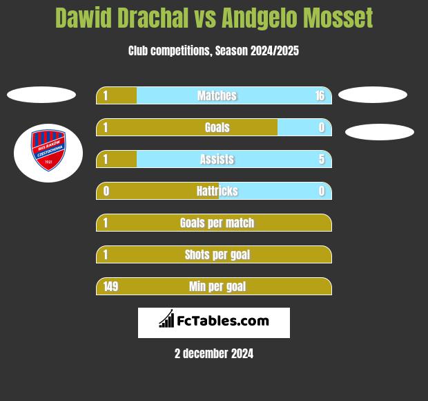 Dawid Drachal vs Andgelo Mosset h2h player stats