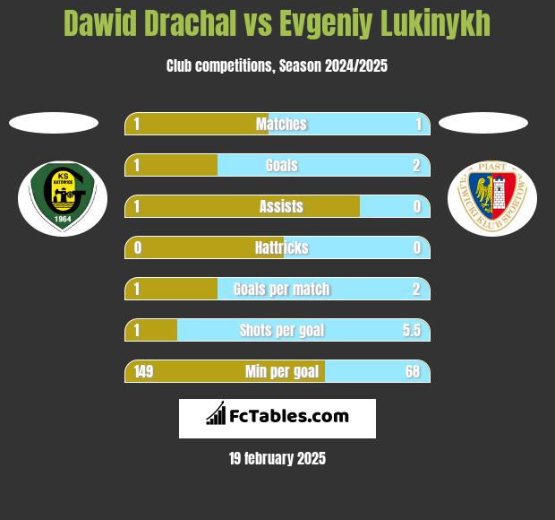 Dawid Drachal vs Evgeniy Lukinykh h2h player stats