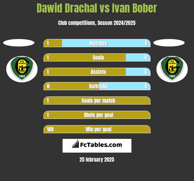 Dawid Drachal vs Ivan Bober h2h player stats