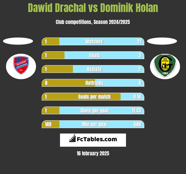 Dawid Drachal vs Dominik Holan h2h player stats