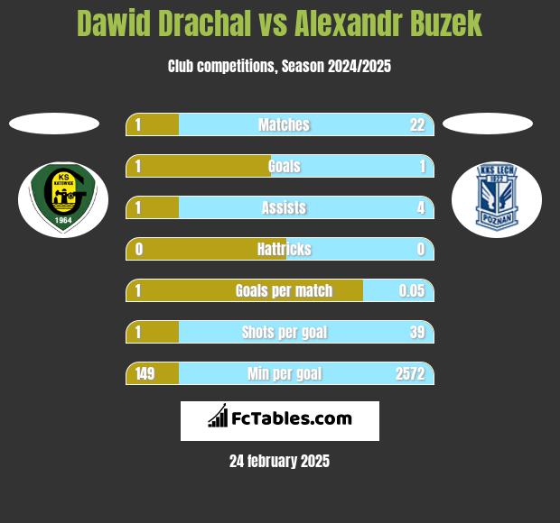 Dawid Drachal vs Alexandr Buzek h2h player stats