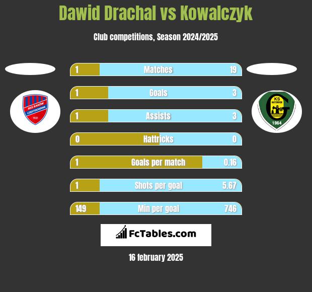 Dawid Drachal vs Kowalczyk h2h player stats