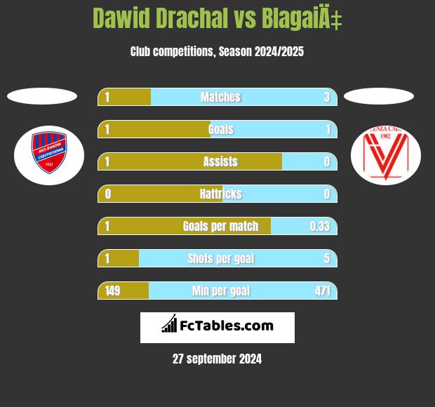 Dawid Drachal vs BlagaiÄ‡ h2h player stats