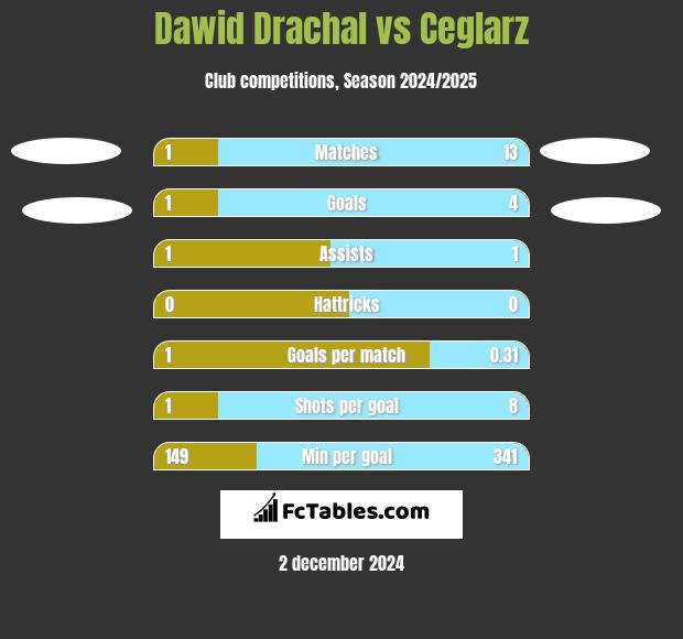 Dawid Drachal vs Ceglarz h2h player stats