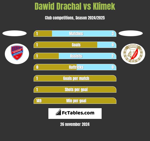 Dawid Drachal vs Klimek h2h player stats