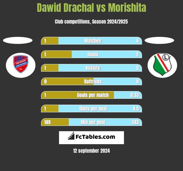 Dawid Drachal vs Morishita h2h player stats