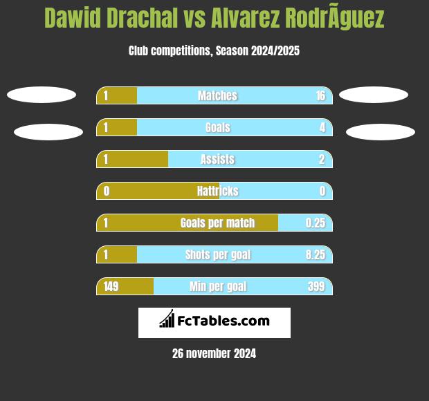 Dawid Drachal vs Alvarez RodrÃ­guez h2h player stats