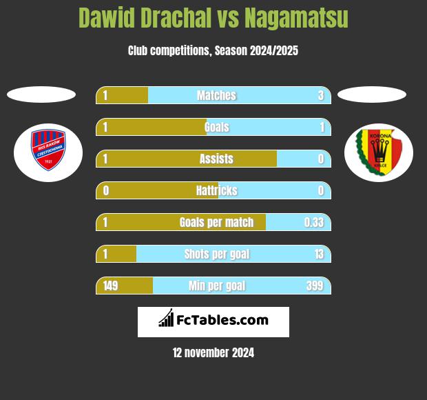 Dawid Drachal vs Nagamatsu h2h player stats