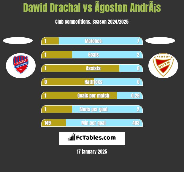 Dawid Drachal vs Ãgoston AndrÃ¡s h2h player stats