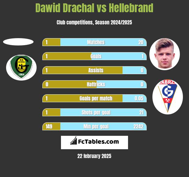 Dawid Drachal vs Hellebrand h2h player stats