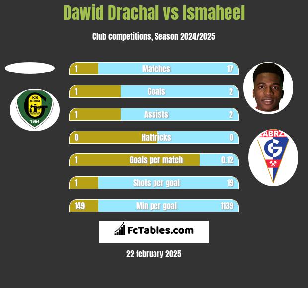 Dawid Drachal vs Ismaheel h2h player stats