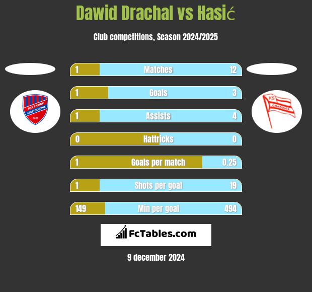 Dawid Drachal vs Hasić h2h player stats