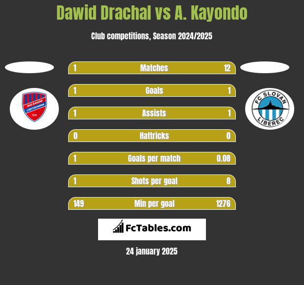 Dawid Drachal vs A. Kayondo h2h player stats