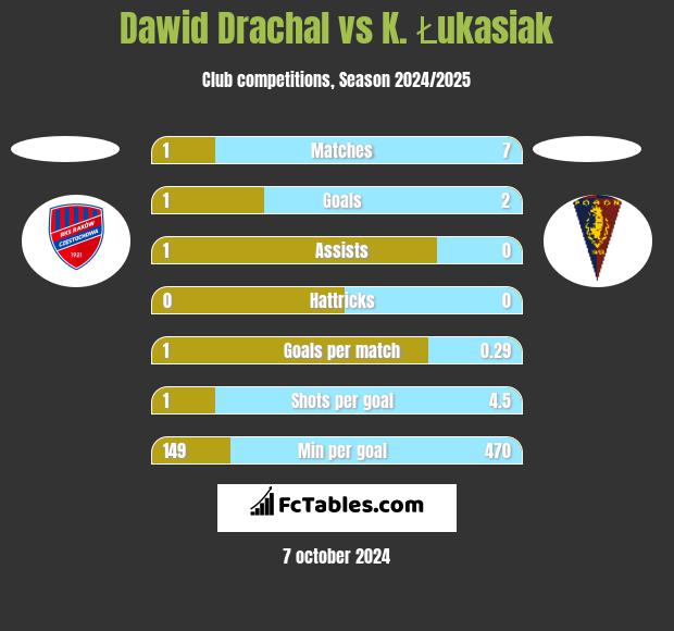 Dawid Drachal vs K. Łukasiak h2h player stats