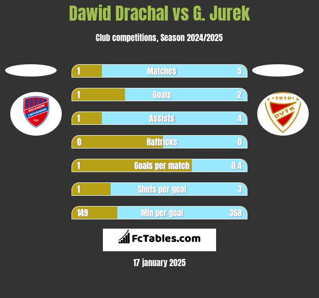 Dawid Drachal vs G. Jurek h2h player stats