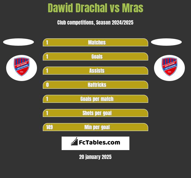 Dawid Drachal vs Mras h2h player stats