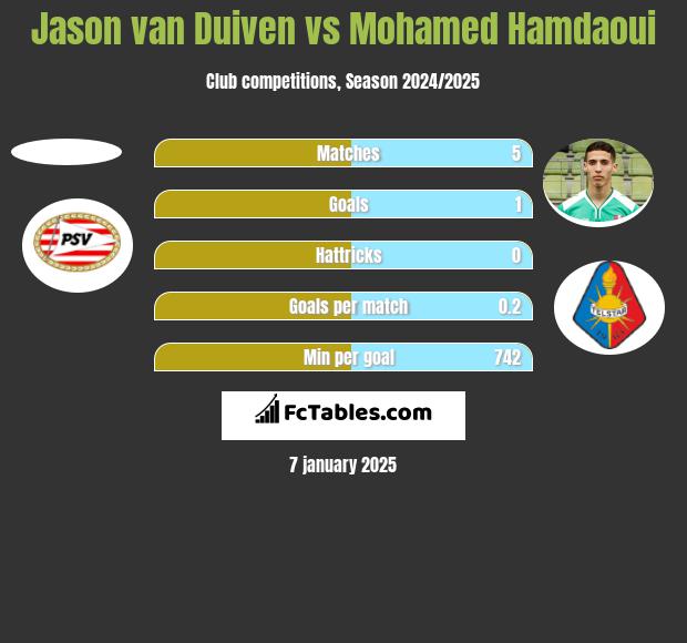 Jason van Duiven vs Mohamed Hamdaoui h2h player stats