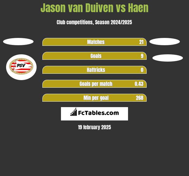 Jason van Duiven vs Haen h2h player stats